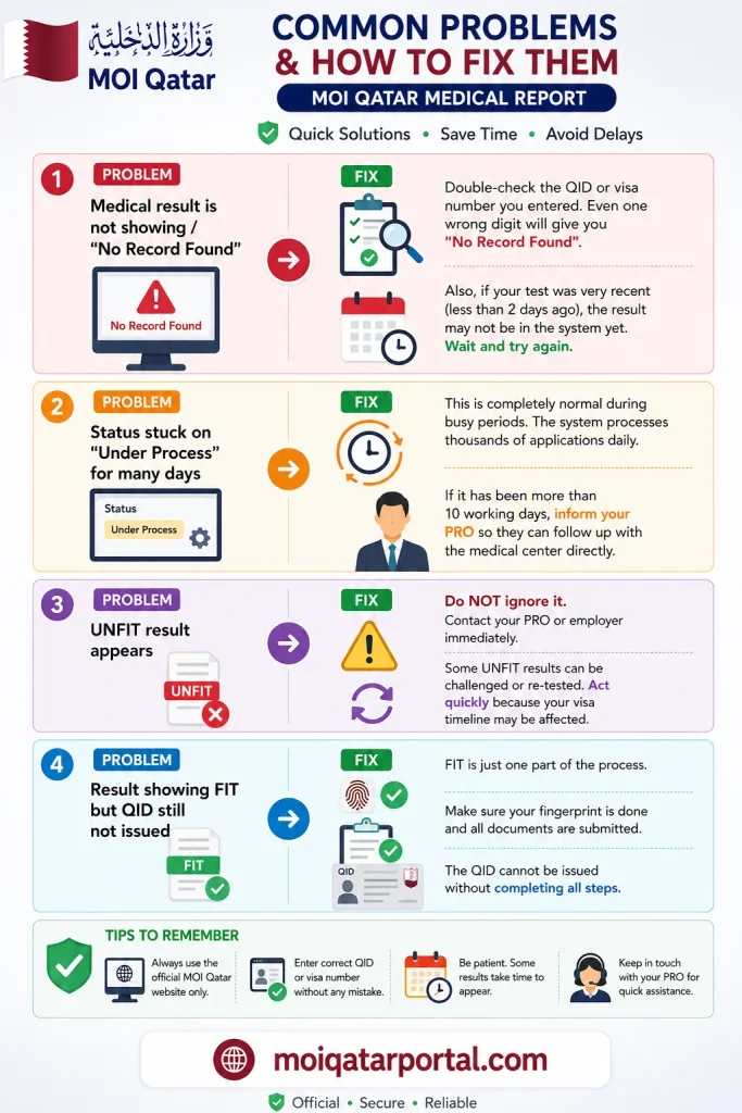 Infographic titled “Common Problems & How to Fix Them – MOI Qatar Medical Report” featuring four common issues users face when checking their Qatar medical report online. The design includes colorful sections with icons and troubleshooting tips. Problems covered include “No Record Found,” “Under Process” status delays, “UNFIT” results, and FIT results without QID issuance. Each section provides a clear fix or recommendation. The infographic includes the MOI Qatar logo at the top, helpful reminder tips at the bottom, and moiqatarportal.com branding in the footer.