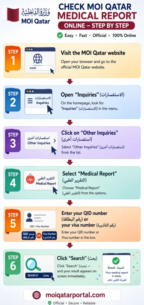 Infographic showing a step-by-step guide to check the MOI Qatar medical report online. The design includes six colorful sections with icons and arrows. Steps include visiting the MOI Qatar website, opening “Inquiries,” selecting “Other Inquiries,” choosing “Medical Report,” entering a QID or visa number, and clicking “Search” to view the result. The infographic features English and Arabic text, the MOI Qatar logo at the top, and moiqatarportal.com branding at the bottom.