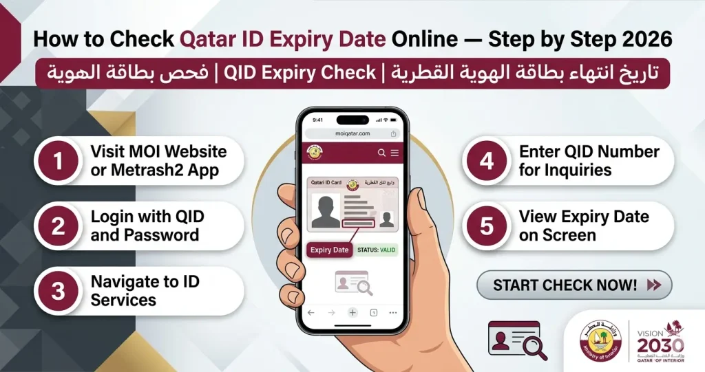 A step-by-step infographic guide on how to Check Qatar ID Expiry Date online in 2026, featuring the Ministry of Interior (MOI) maroon branding and official logos.
