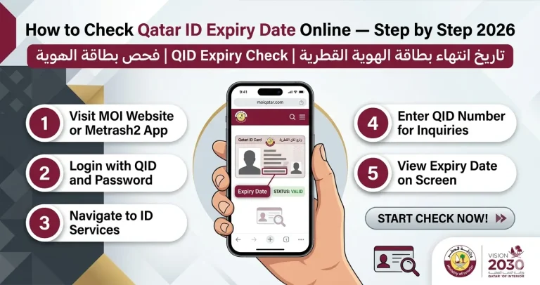 A step-by-step infographic guide on how to Check Qatar ID Expiry Date online in 2026, featuring the Ministry of Interior (MOI) maroon branding and official logos.