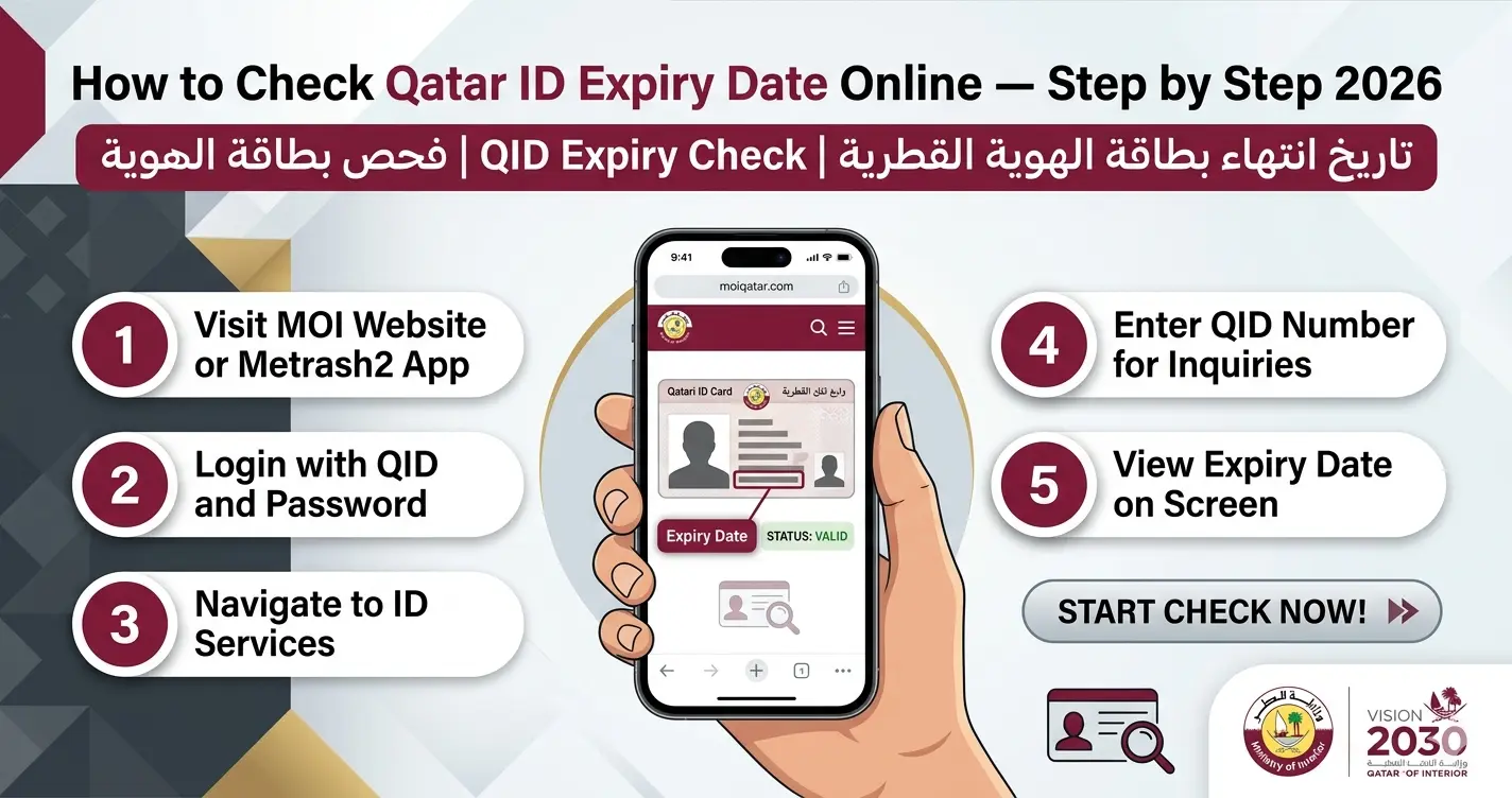 A step-by-step infographic guide on how to Check Qatar ID Expiry Date online in 2026, featuring the Ministry of Interior (MOI) maroon branding and official logos.