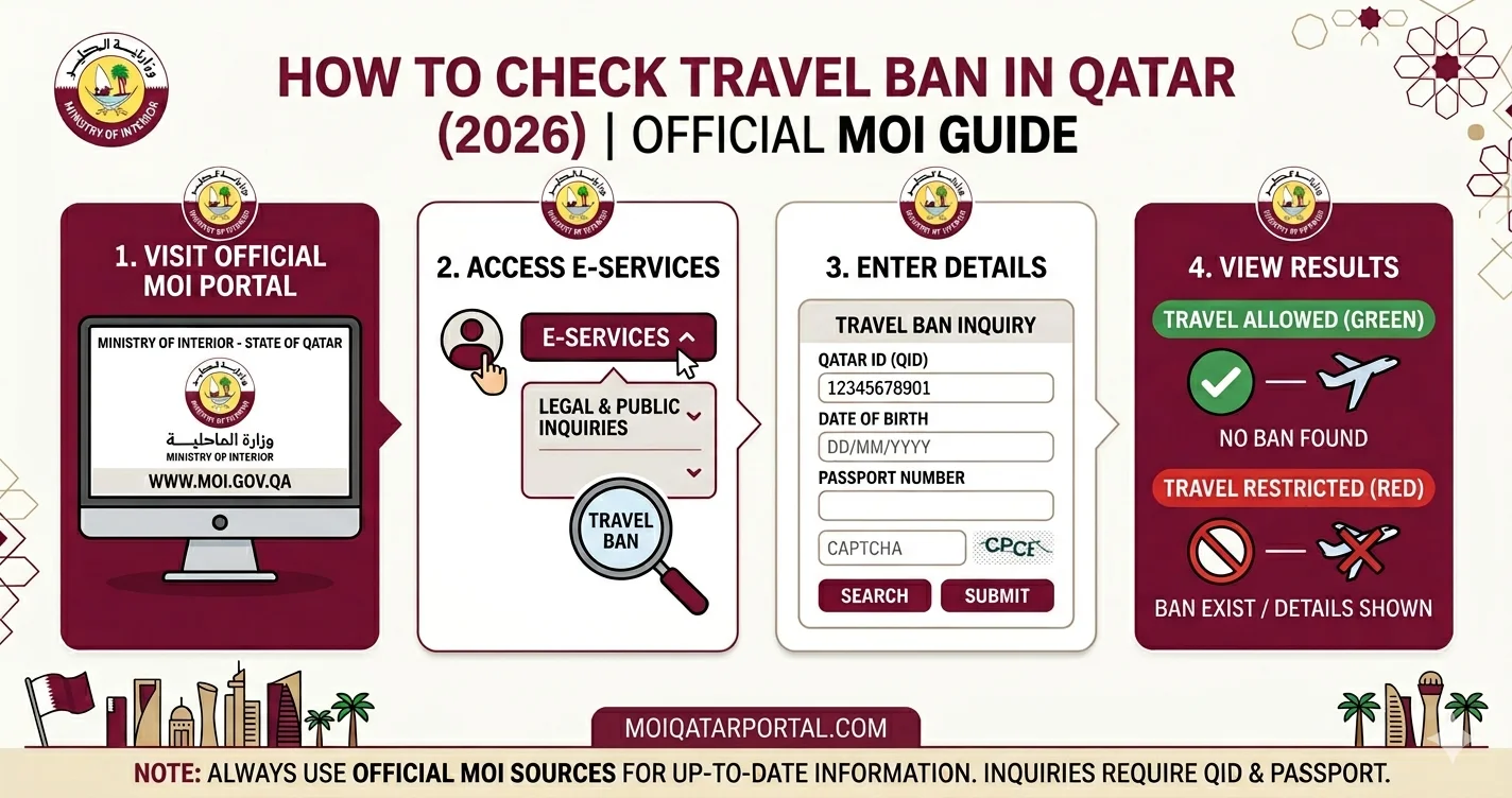 Check Travel Ban in Qatar (2026) | OFFICIAL MOI GUIDE" featuring a 4-step process using official Qatar Ministry of Interior (MOI) colors (maroon and white). The steps include: 1. Visit Official MOI Portal, 2. Access E-Services, 3. Enter Details (QID, Passport, Captcha), and 4. View Results (Green for Allowed, Red for Restricted). The website "MOIQATARPORTAL.COM" is displayed at the bottom center.