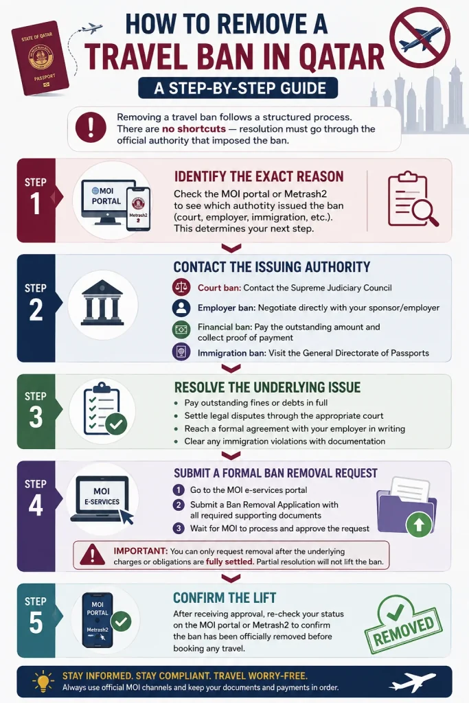Infographic explaining how to remove a travel ban in Qatar through a five-step process using MOI Qatar and Metrash2. The design includes sections for identifying the reason for the ban, contacting the issuing authority, resolving legal or financial issues, submitting a ban removal request, and confirming the ban has been lifted. Visual icons include passports, court buildings, documents, MOI portal screens, and approval stamps.