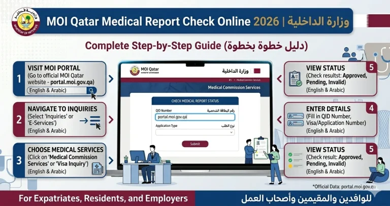 Infographic titled "MOI Qatar Medical Report Check Online 2026 – Complete Step-by-Step Guide" featuring a laptop displaying the official MOI portal. The design uses the Qatar national maroon and white color scheme and outlines five steps: 1. Visit MOI Portal, 2. Navigate to Inquiries, 3. Choose Medical Services, 4. Enter Details (QID/Visa Number), and 5. View Status.