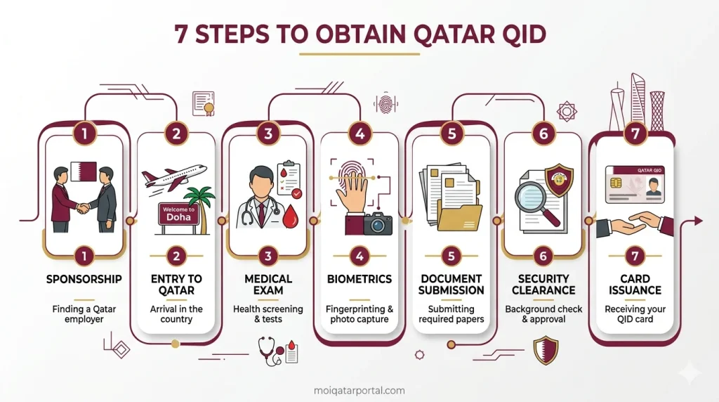 An infographic detailing the '7 Steps to Obtain Qatar QID', featuring a horizontal flowchart with flat icons and a maroon, white, and gold color scheme against a clean white background.