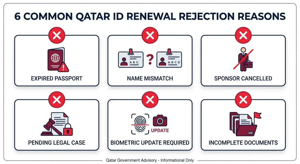A 2x3 grid infographic titled "6 COMMON QATAR ID RENEWAL REJECTION REASONS" illustrating various administrative hurdles with red rejection icons and green resolution icons.