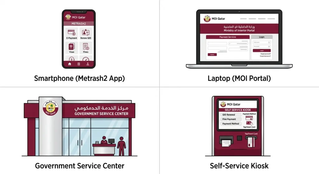 A four-quadrant flat-design grid illustration displaying different official payment methods in Qatar using a maroon and white color scheme. It includes a smartphone running the Metrash2 app, a laptop displaying the Ministry of Interior (MOI) portal, a physical Government Service Center building, and an interactive Self-Service Kiosk machine, each with a clear English label underneath.