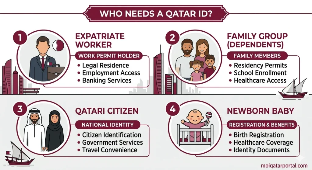 An infographic titled 'Who Needs a Qatar ID?' in Qatar's maroon and white color theme, showcasing four categories: Expatriate Worker, Family Group (Dependents), Qatari Citizen, and Newborn Baby with flat-design icons and key benefits.
