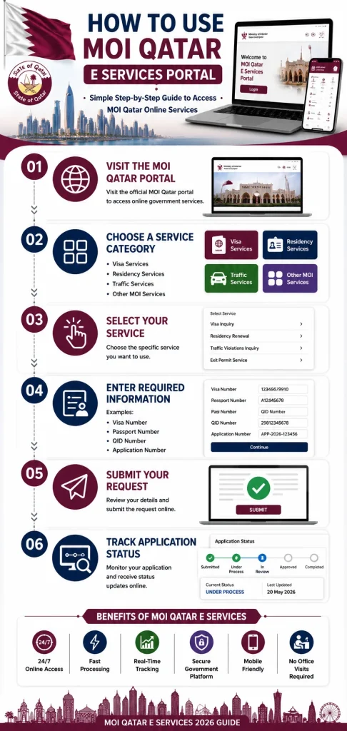 How to Use MOI Qatar E Services Portal infographic showing six steps including visiting the MOI portal, selecting services, entering visa or QID details, submitting requests, and tracking application status online.