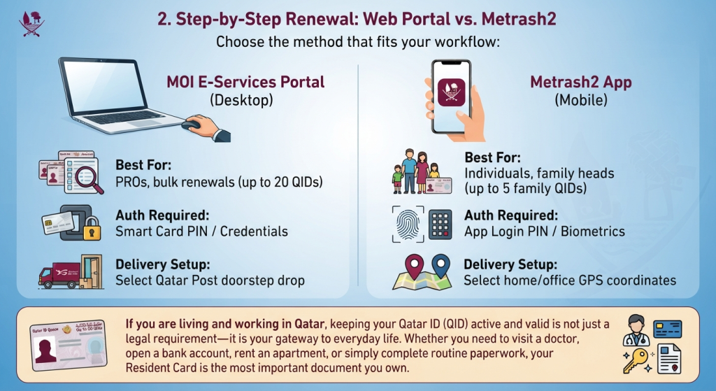 Qatar ID renewal online comparison of MOI E-Services web portal and Metrash2 mobile app features.