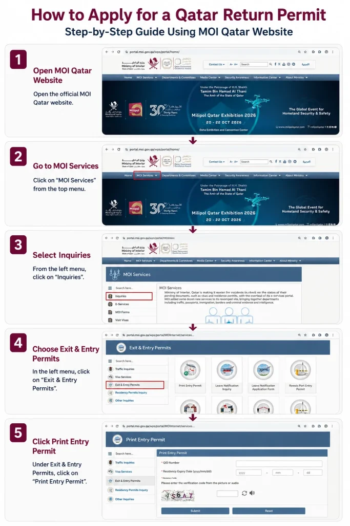 Step by step infographic showing how to access and print a Qatar Return Permit through the MOI Qatar website by navigating from MOI Services to Inquiries, Exit and Entry Permits, and Print Entry Permit.